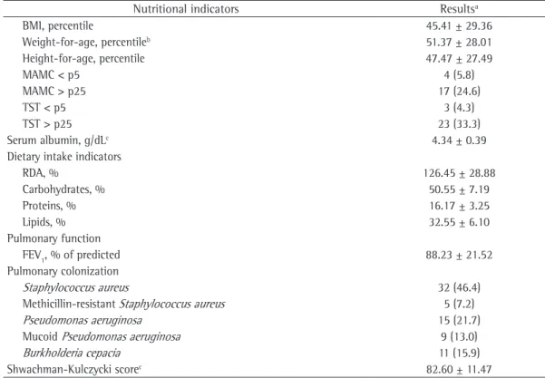 Table 1 - Clinical, nutritional, and laboratory data for the cystic fibrosis patients included in the study.