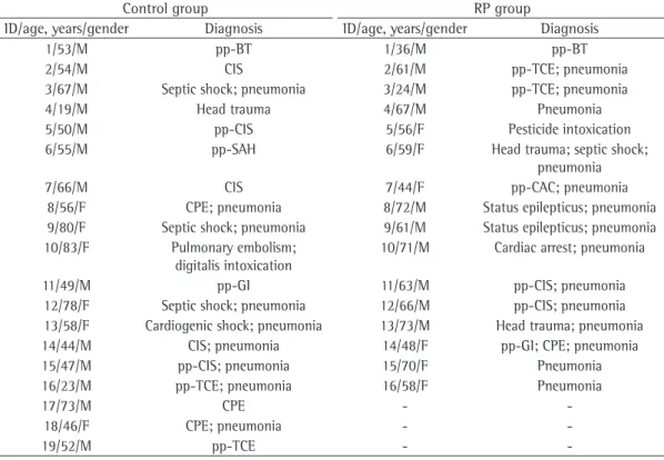 Table 1 - Characteristics of the patients included in the groups studied.