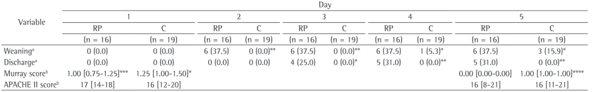 Table 3 - Effect of the 5-day respiratory physiotherapy on weaning from mechanical ventilation, ICU discharge, and disease severity scores.