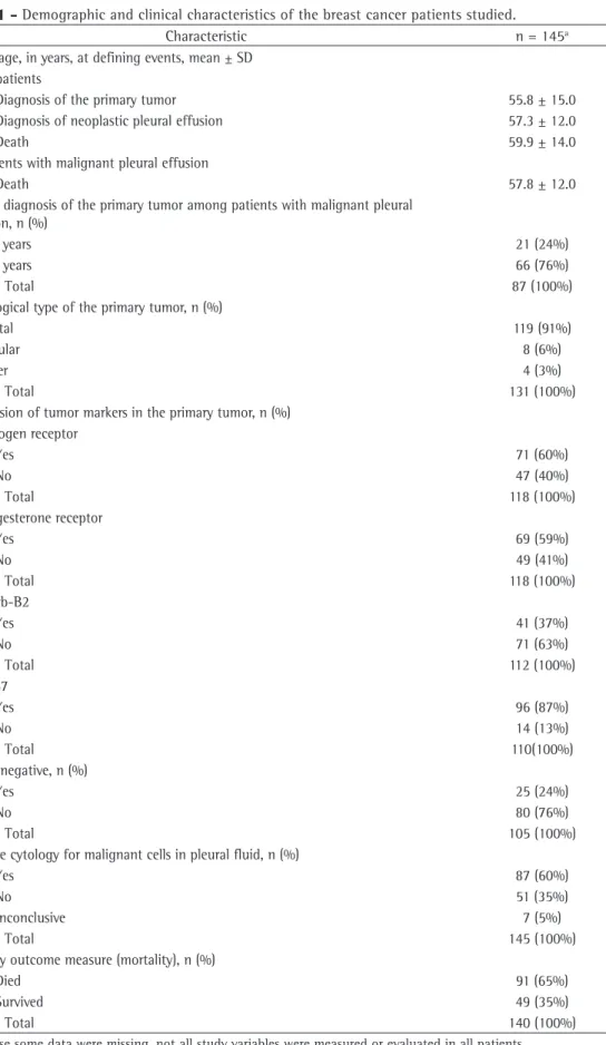 Table 1 - Demographic and clinical characteristics of the breast cancer patients studied.