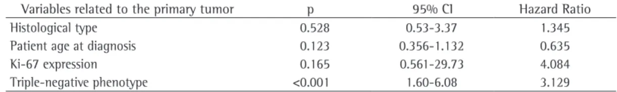 Table 2 - Cox univariate analysis of possible risk factors for mortality in the breast cancer patients studied.