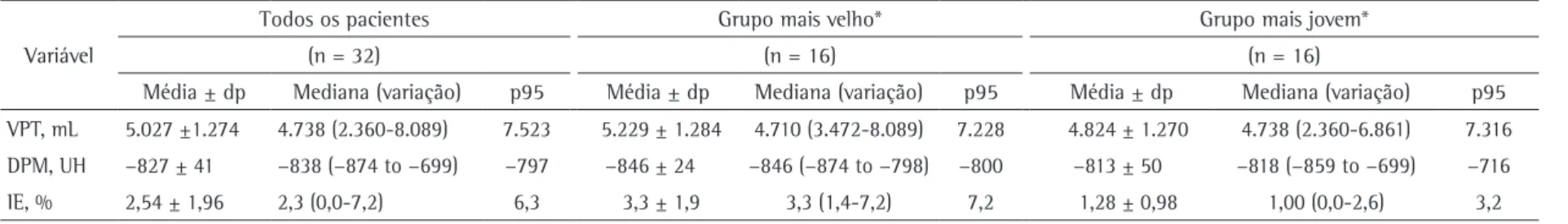 Tabela 1 - Parâmetros de enfisema nos grupos estudados. 