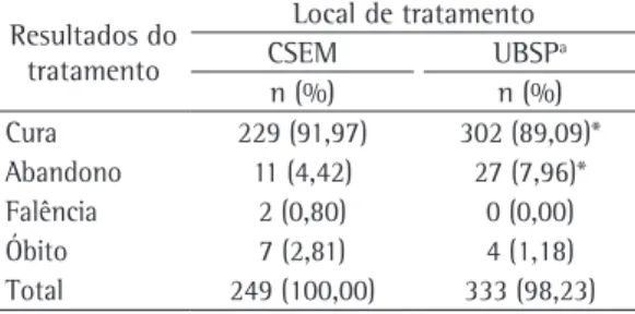 Tabela 1 - Distribuição segundo o resultado do  tratamento dos pacientes com tuberculose atendidos  no Centro de Saúde Escola do Marco e na Unidade  Básica de Saúde da Pedreira, na cidade de Belém  (PA), 2004-2008