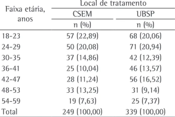 Tabela 4 - Distribuição de acordo com a faixa etária dos  pacientes com da tuberculose atendidos no Centro de  Saúde Escola do Marco e na Unidade Básica de Saúde  da Pedreira, na cidade de Belém (PA), 2004-2008.