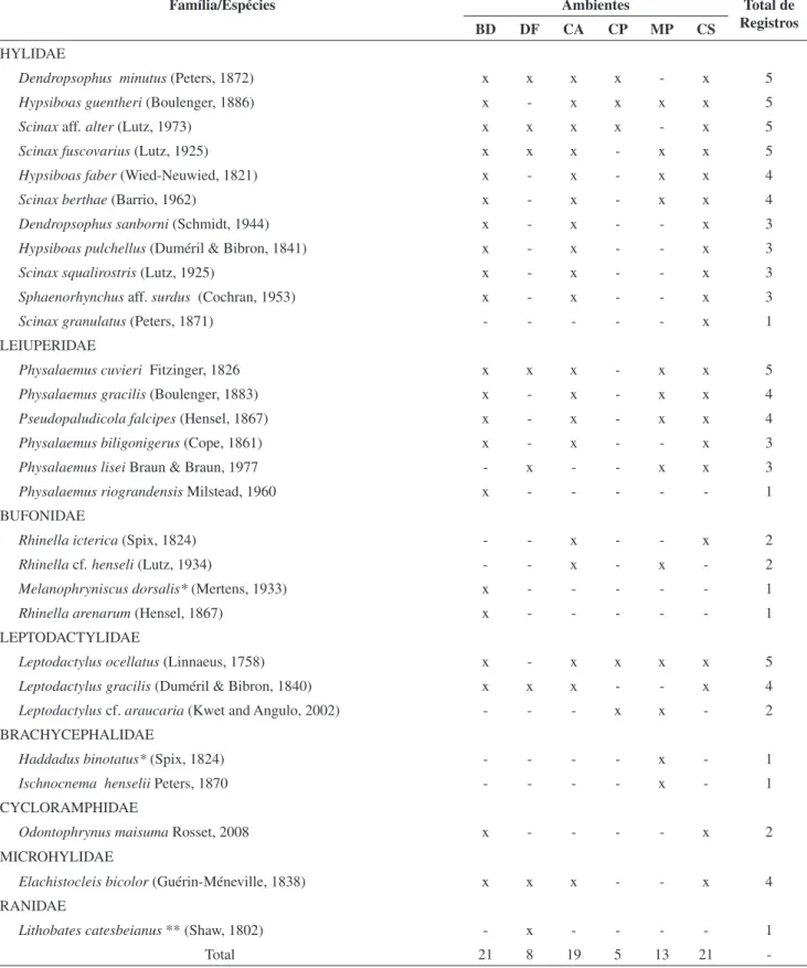 Tabela 1. Lista das 29 espécies de anuros encontradas no Parque Estadual de Itapeva, município de Torres, Rio Grande do Sul, Brasil, no período de maio de 