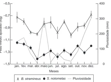 Figure 4. Seasonal variation in the rainfall, weight medium total fitting (Log 10 ) 