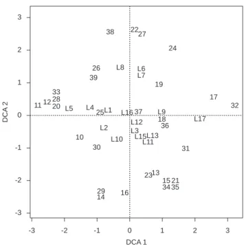 Figure 1. Two first axes of detrended correspondence analysis. Large bold 