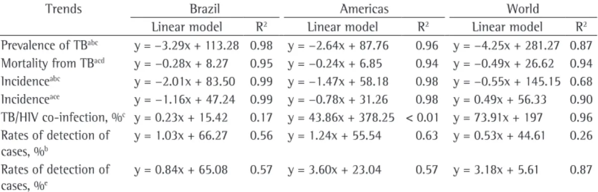 Figure 2 - Correlation between the prevalence of  HIV infection and the incidence of tuberculosis (TB)  worldwide, 2010