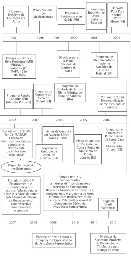 Figura 1 - Políticas públicas e programas de controle de asma no Brasil, 1996-2012. PROAICA: Programa  de Atenção Integral à Saúde da Criança Asmática; e PAPA: Programa de Assistência ao Paciente Asmático