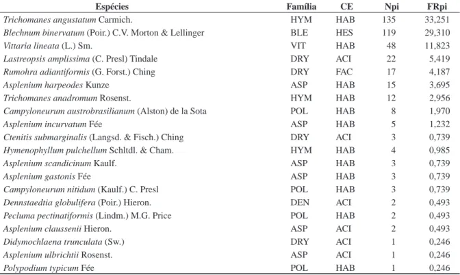 Tabela 1. Famílias e espécies de pteridófitas epifíticas amostradas sobre Dicksonia sellowiana Hook