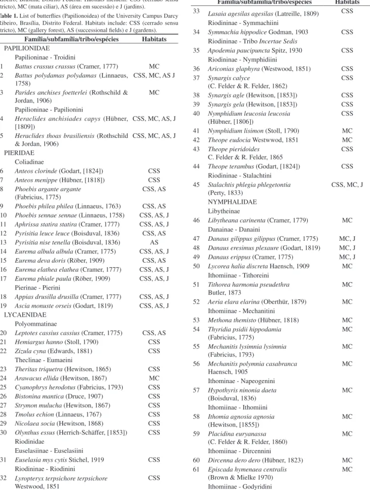 Tabela 1. Lista das borboletas (Papilionoidea) do Campus Universitário Darcy 
