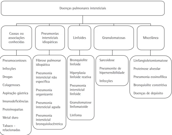Figura 1 - Classificação das doenças pulmonares intersticiais utilizada nas Diretrizes de Doenças Pulmonares  Intersticiais da Sociedade Brasileira de Pneumologia e Tisiologia.