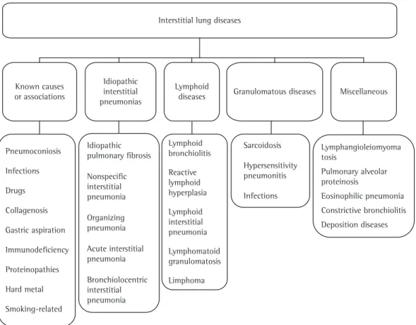 Figure 1 - Interstitial lung disease classification used in the Brazilian Thoracic Association Guidelines for  Interstitial Lung Diseases.