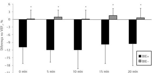 Figura 1 - Diferença (em %) entre o VEF 1  basal e o VEF 1  em diferentes momentos após o teste de  hiperventilação voluntária eucápnica nos grupos de atletas com e sem broncoespasmo induzido por exercício  (BIE+ e BIE−, respectivamente). Uma queda de pelo
