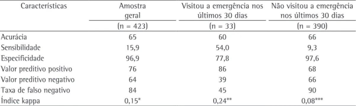 Tabela 2 - Avaliação da sensibilidade e da especificidade da percepção subjetiva do controle da asma,  comparada ao escore do ACQ-6  ≥  1,5, de acordo com a ocorrência de visitas a emergência nos 423 pacientes  estudados.