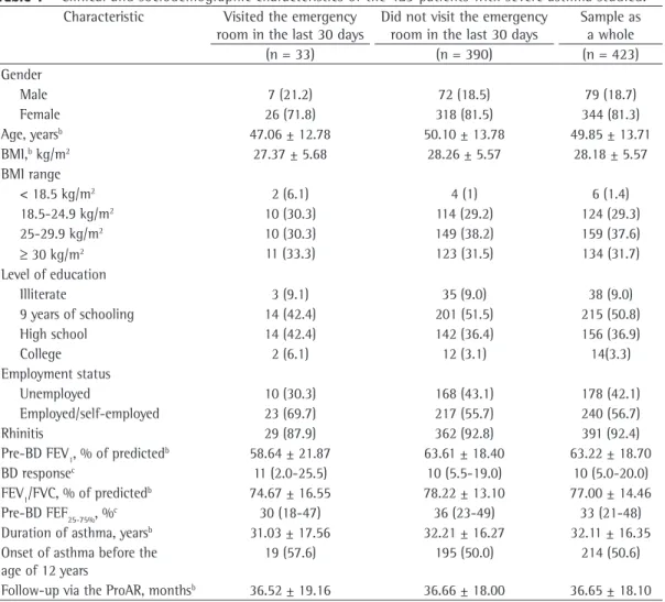 Table 1 - Clinical and sociodemographic characteristics of the 423 patients with severe asthma studied