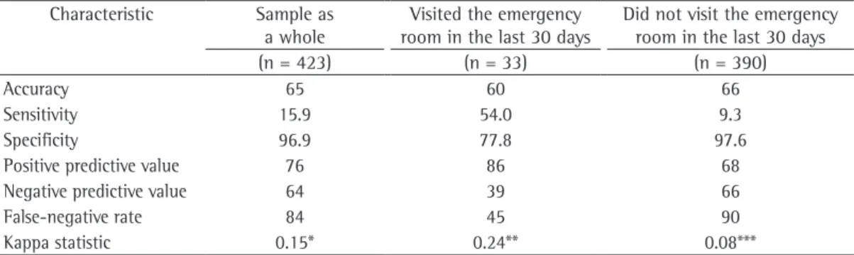 Table 2 - Evaluation of the sensitivity and specificity of the subjective perception of asthma control in  comparison with those of an ACQ-6 score ≥ 1.5, based on emergency room visits among the 423 patients  studied.