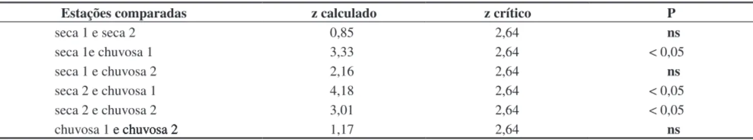 Tabela 2. Testes a posteriori comparando a abundância de Elachistocleis cf. ovalis entre diferentes fisionomias na Estação Ecológica de Itirapina