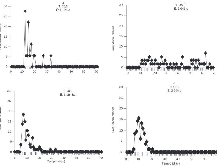 Figura 3. Polígonos de freqüência relativa da germinação de sementes de T. mutabilis em diferentes estádios de maturação (dias pós-antese)