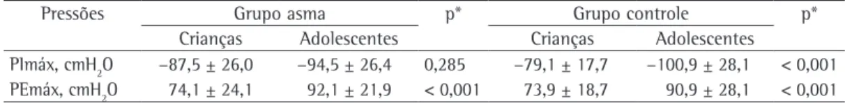 Tabela 2 - Valores de PImáx e de PEmáx nos grupos e subgrupos estudados. a,b