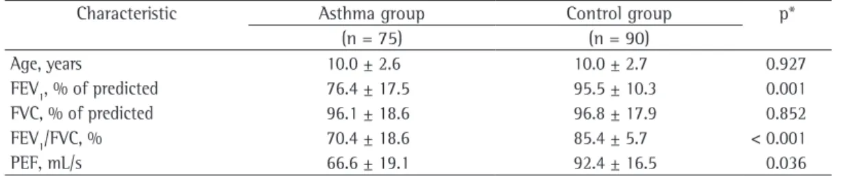 Figure 2 - Error bar chart of maximal respiratory pressures in the groups studied. In A, MIP