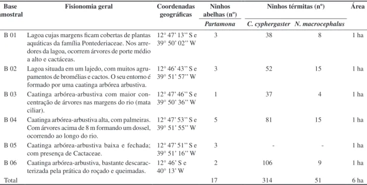 Tabela 1. Bases dos estudos de ecologia de nidificação das abelhas Partamona em termiteiros, na caatinga, Milagres, Ba
