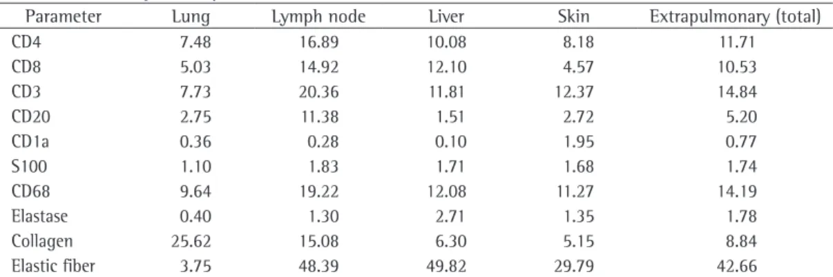 Table 2 - Summary of morphometric results. a