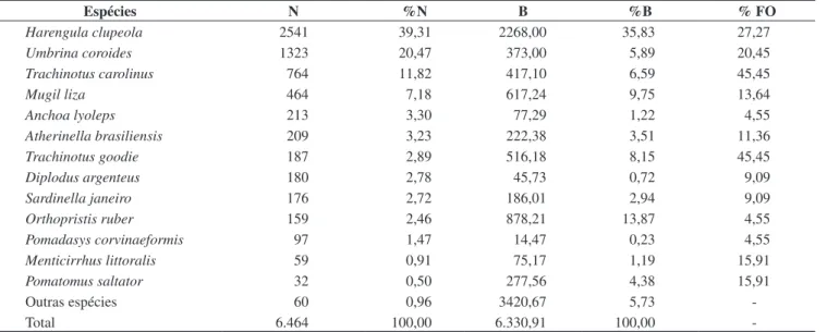 Tabela 2. Abundâncias numérica (N) e percentual (%N), biomassa (B) e percentual de biomassa (%B) e freqüência de ocorrência (%FO) das espécies mais 
