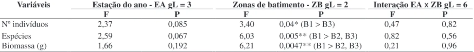 Figura 1. Variação dos valores de CPUE (número de indivíduos e biomassa) 