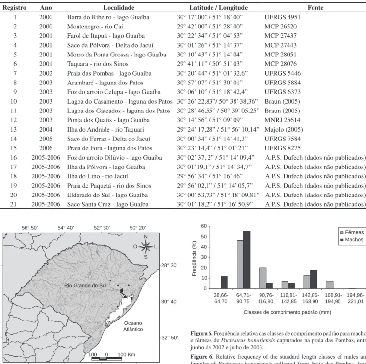 Figura  5.  Registros  de  Pachyurus  bonariensis  no  sistema  hidrográfico  da  laguna dos Patos, Rio Grande do Sul, Brasil.