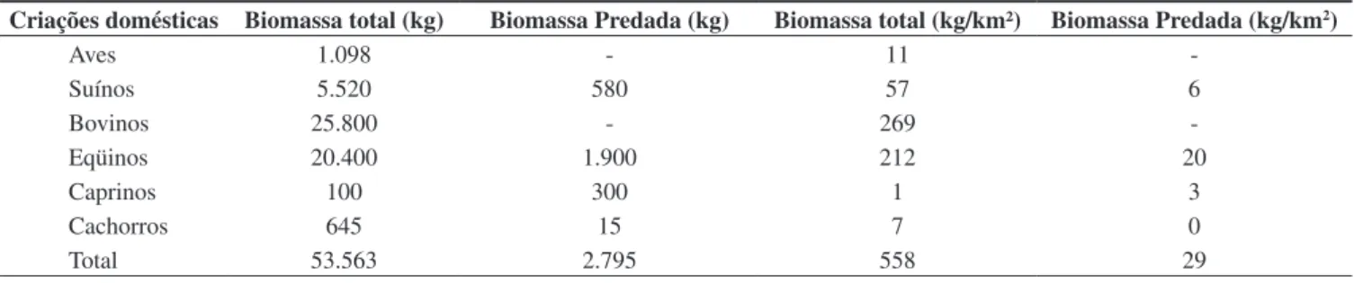 Tabela 5. Biomassa do estoque total de 2000 e biomassa a média anual predada de 1998 a 2000 (kg e kg/km 2 ) nas comunidades Maria Rosa e Porto dos 