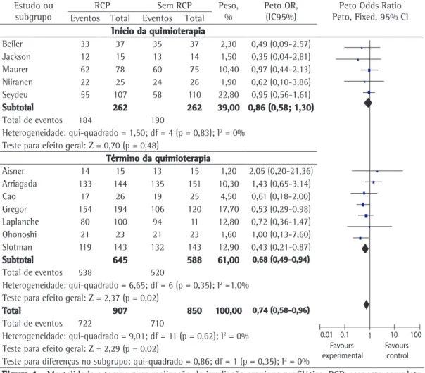 Figura 4 - Mortalidade e tempo para realização da irradiação craniana profilática. RCP: resposta completa  à quimioterapia; df:  degrees of freedom .