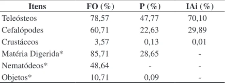 Tabela 2. Freqüência de ocorrência (FO), pontos (P) e Índice de Importância 