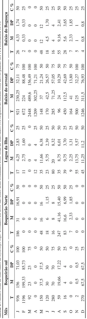 Figura 3. Variação mensal de indivíduos de Rynchops niger nas cincos áreas  combinadas do Estuário de Cananéia-Iguape-Ilha Comprida em 2005