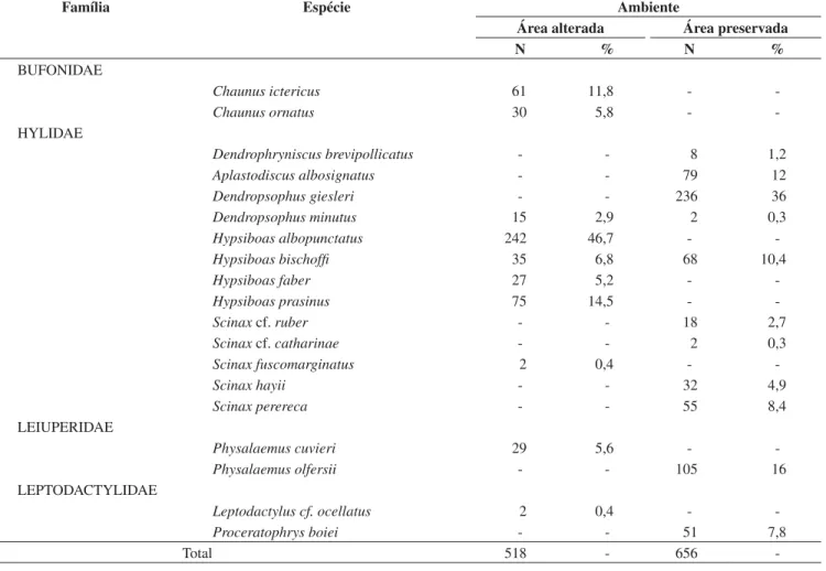 Tabela 1. Lista de espécies, número de indivíduos e porcentagem de anfíbios anuros encontrados no ambiente de área alterada (açude, mata secundária) e área 