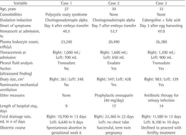 Table 1 - Clinical and laboratory data (at admission and over hospital stay) of the three patients with pleural  effusion secondary to ovarian hyperstimulation syndrome.