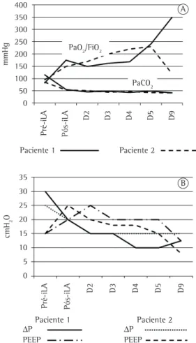 Figura 1 - Em A, evolução da troca gasosa (PaO 2 /FiO 2 )  e da PaCO 2  antes e imediatamente após a instalação  de  interventional lung assist  (iLA), e nos dias 2, 3, 4,  5 e 9 após a instalação