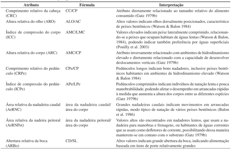 Tabela 3. Atributos utilizados nas análises ecomorfológicas. Table 3. Attributes used on the ecomorphological analyses.