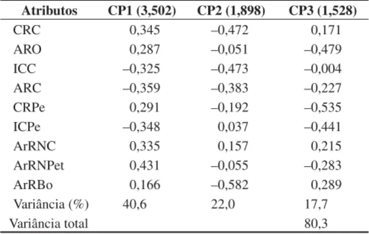 Tabela 4. Resultados da análise de componentes principais nos três primeiros  eixos calculados para as espécies de peixes do Reservatório Capivara