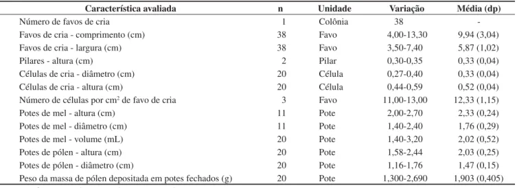 Tabela 1. Características do ninho de Oxytrigona tataira, habitando caixa racional Isis, no município de Camaçari, Estado da Bahia, Brasil