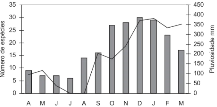 Figura 2. Relação entre riqueza de anuros em atividade de vocalização (bar- (bar-ras) e a pluviosidade (linha) durante entre abril de 2001 e março de 2002 em  Espigão do Oeste (RO) - Brasil.