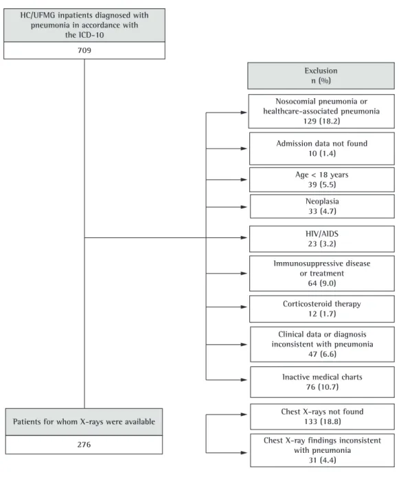 Figure 1 - Flowchart of patient inclusion and exclusion. HC/UFMG:  Hospital das Clínicas da Universidade  Federal de Minas Gerais  (Federal University of Minas Gerais  Hospital das Clínicas ); and ICD-10: International  Classification of Diseases, tenth re