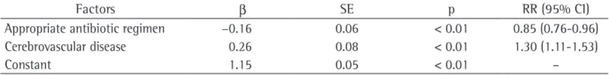 Table 3 - Factors associated with 30-day mortality, according to Poisson regression. a