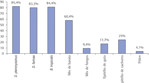 Figura 1 - Respostas positivas do teste de puntura com relação aos alérgenos testados (n = 96).