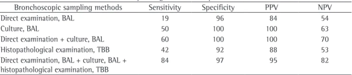 Table 1 - Performance of the bronchoscopic diagnostic techniques in isolation and in combination