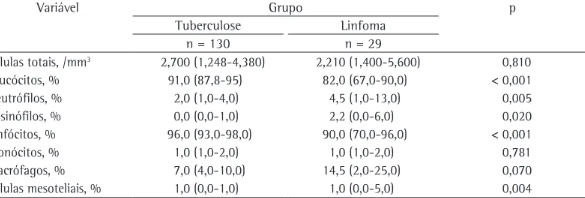 Tabela 3 - Variáveis citológicas em amostras de líquido pleural de 159 pacientes com derrames pleurais  secundários a tuberculose ou linfoma