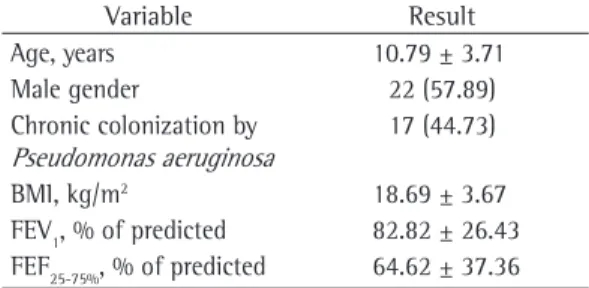 Table 1 - General characteristics of the study  population. a Variable Result Age, years 10.79 ± 3.71 Male gender 22 (57.89) Chronic colonization by  Pseudomonas aeruginosa 17 (44.73) BMI, kg/m 2 18.69 ± 3.67 FEV 1 , % of predicted 82.82 ± 26.43 FEF 25-75%