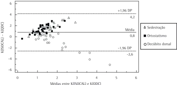 Figura 2 - Representação gráfica de Bland-Altman entre as diferenças dos valores de K obtidos com os dois  métodos de calibração [K(ISOCAL) − K(QDC)] e as médias dos valores de K(ISOCAL) e K(QDC) dos pacientes  nas três posições estudadas