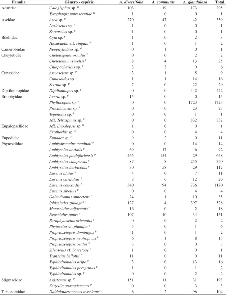 Tabela 1. Abundância das espécies de ácaros registradas nas três Euphorbiaceae estudadas de maio de 2003 a abril de 2004, na “Estação Ecológica de Paulo 