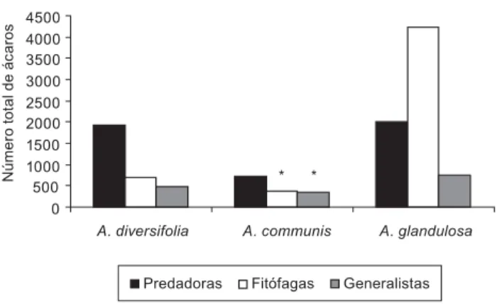 Figura 1. Número total de espécies predadoras, fitófagas e generalistas nas três 